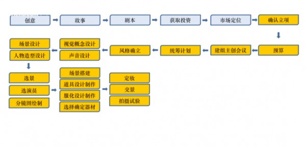 电影在开拍前的24个流程，你都知道吗？