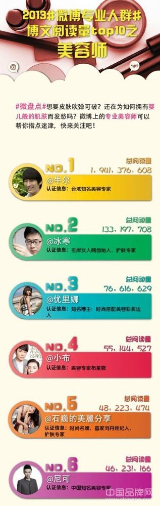牛尔冰寒等领衔护肤专家微博人气排名榜