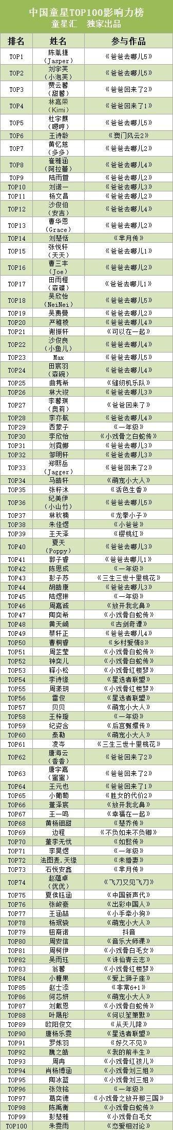 2017年童星影响力榜单TOP100最新出炉！排在第一的竟然是TA