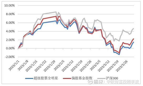 数据来源：中欧财富整理，指数数据来源wind，截止2023年3月31日。