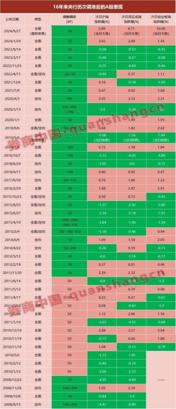 17年来央行历次调准后A股表现 市场反应积极
