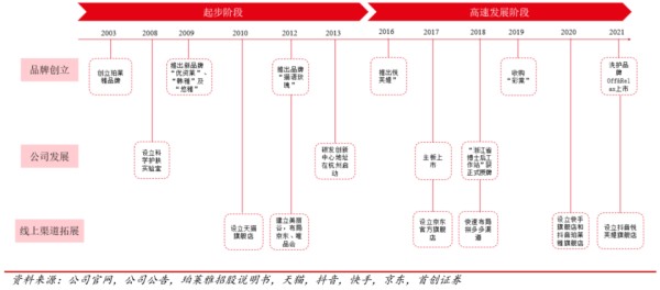 蜕变：传统国货品牌珀莱雅的品牌升级之路