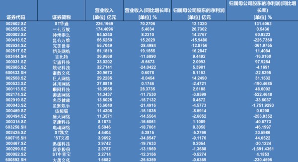 A股26家游戏企业去年营收近1900亿元：过半净利下滑 出海成为主流选择