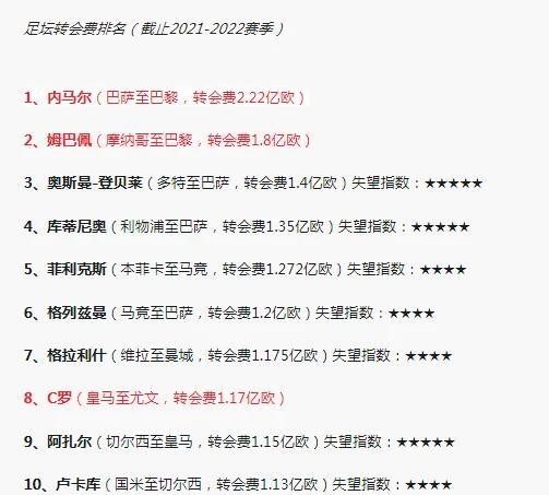 足坛转会费TOP25榜单，谁最值