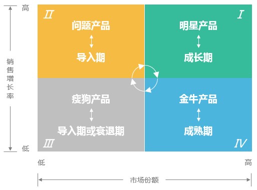 波士顿矩阵四种类型