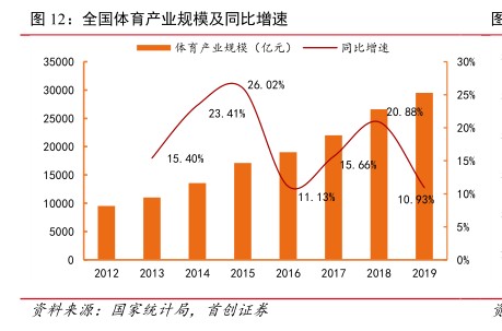全国体育产业规模及同比增速 - 2021年12月 - 行业研究数据