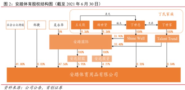 安踏体育股权结构图(截至2021年6月30日) - 2021年12月 - 行业研究数据