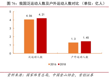 我国泛运动人数及户外运动人数对比(单位:亿人) - 2021年12月 - 行业研究数据