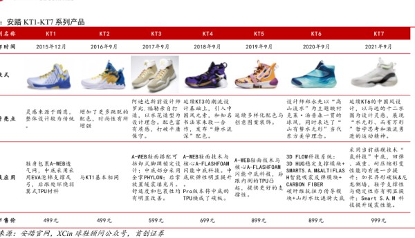 安踏KT1-KT7系列产 - 2021年12月 - 行业研究数据