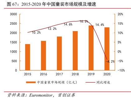 2015-2020年中国童装市场规模及增速 - 2021年12月 - 行业研究数据