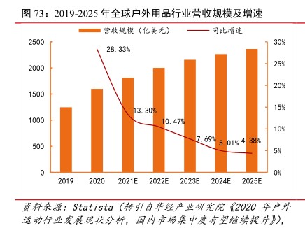 2019-2025年全球户外用品行业营收规模及增速 - 2021年12月 - 行业研究数据