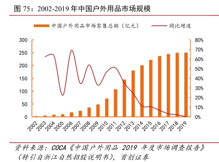 202-2019年中国户外用品市场规模 - 2021年12月 - 行业研究数据