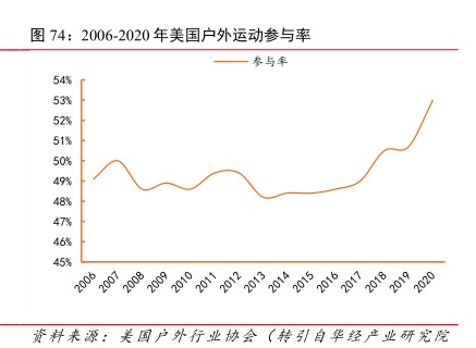 2006-2020年美国户外运动参与率 - 2021年12月 - 行业研究数据
