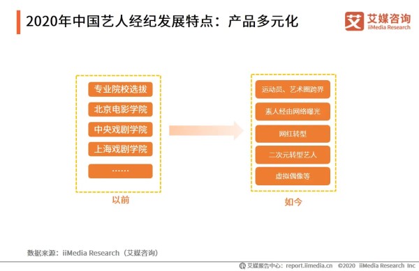 2020年中国艺人经纪发展特点:产品多元化