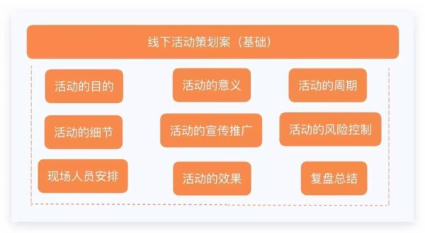 线上线下活动策划指南！