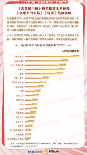 《2022院线国产电影前瞻报告》发布 春节档将再度重磅上阵