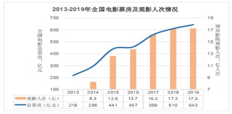 万达电影：战略并购协同效应欠佳 净利润大幅下滑