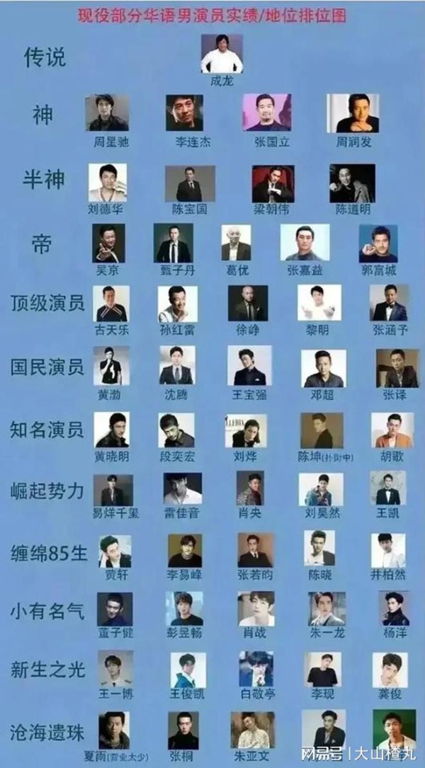 最新华语男演员地位排名，堪称两岸三地最全演员统计榜！