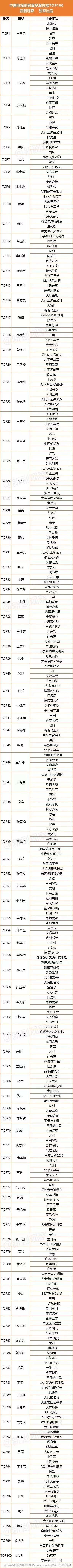 中国男演员演技Top100榜单出炉: 没有胡歌、王凯、靳东, 邓超垫底!