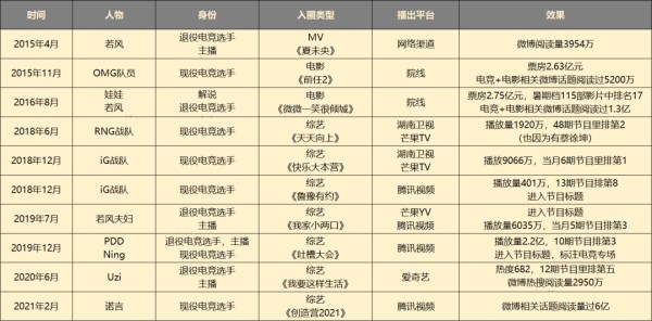 从WE明凯到ESTAR诺言，电竞业变成明星孵化器