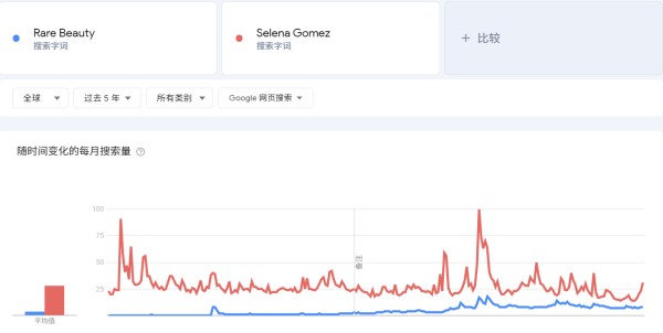 成立2年销售额破5亿美元，当红女星跨界做美妆
