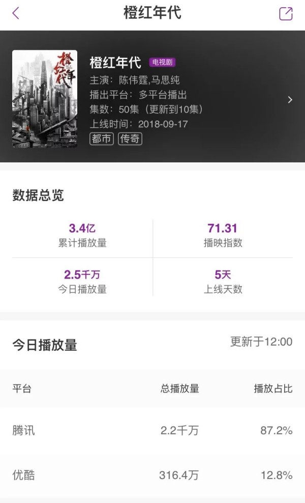 “橙红”的陈伟霆｜两年拿下近20个代言，北京粉丝占比高达10％