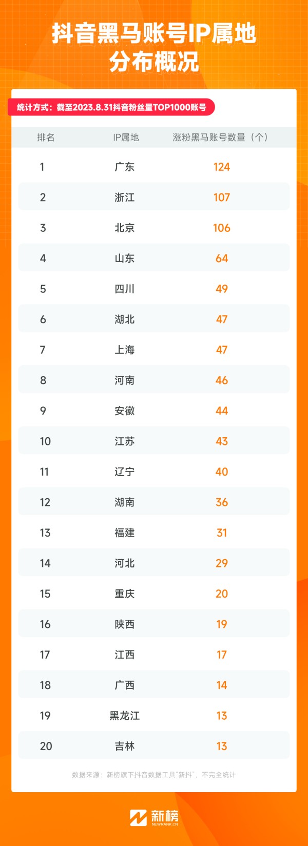 网红地域图鉴：云南“滇疯赛”天津下大爷 一半在安徽？