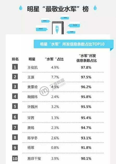 3.15大数据打假公布明星水军排行榜 TFboys三小只好尴尬