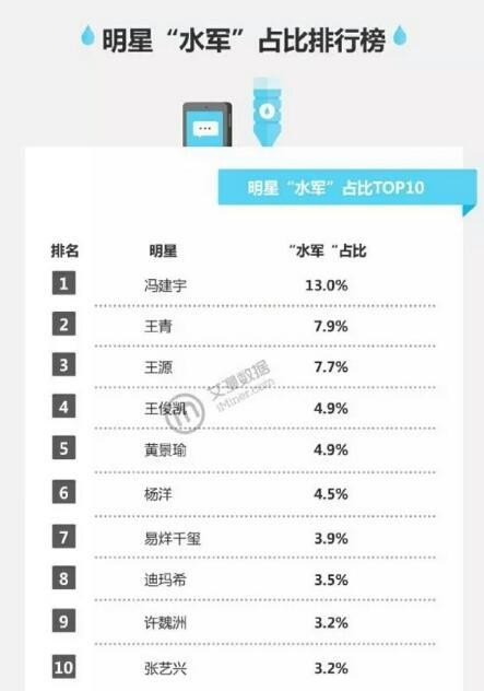 3.15大数据打假公布明星水军排行榜 TFboys三小只好尴尬