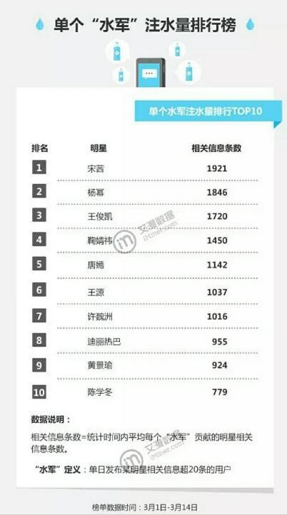 3.15大数据打假公布明星水军排行榜 TFboys三小只好尴尬