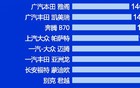 中型车质量排行：雅阁、凯美瑞包揽前二