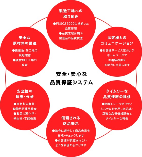 安全・安心な品質保証システム