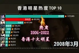 香港明星热度TOP 10,十六年变迁,星爷一直都在!视频封面
