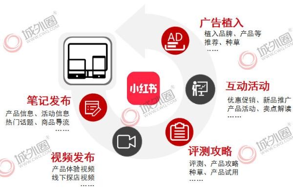 城外圈打造刷屏级小红书推广方案让品牌实现流量N次方增长
