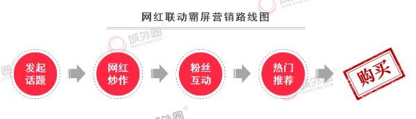 城外圈打造刷屏级小红书推广方案让品牌实现流量N次方增长