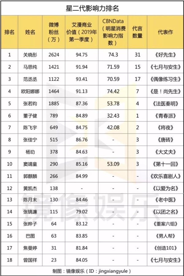 “星二代”影响力排行榜：关晓彤、马思纯登顶；偶像派面临瓶颈，实力派正在崛起