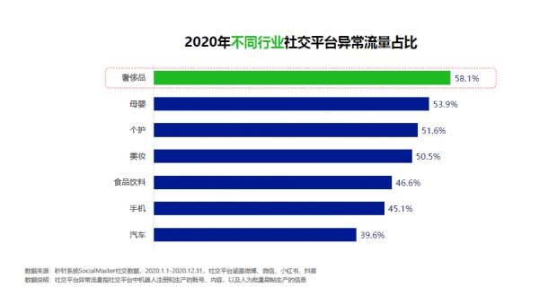 社交异常流量
