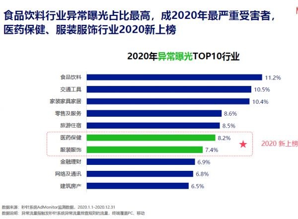 2020中国异常流量报告：KOL无效粉丝高达60% 奢侈品社交平台异常流量占比达58%