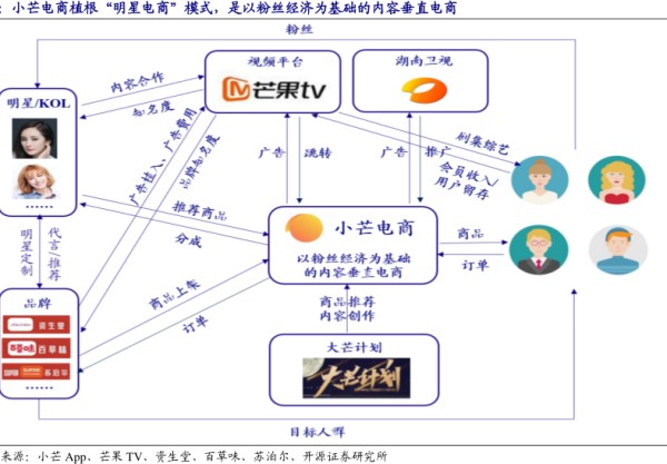 芒电商植根“明星电商”模式,是以粉丝经济为基础的内容垂直电商 - 2021年01月 - 行业研究数据