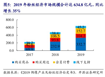 2019年粉丝经济市场规模合计达6348亿元,同比 - 2021年01月 - 行业研究数据