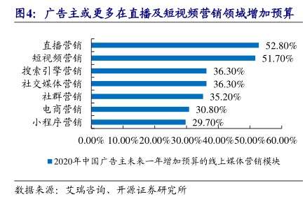 广告主或更多在直播及短视频营销领域增加预算 - 2021年01月 - 行业研究数据