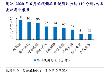 2020年6月短视频单日使用时长达110分钟,为各 - 2021年01月 - 行业研究数据
