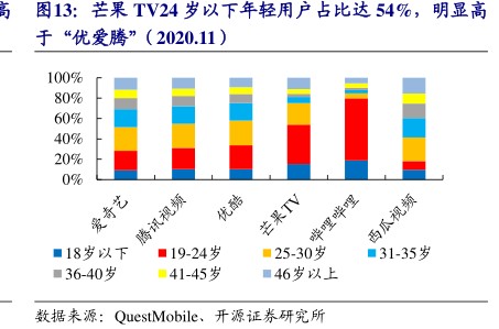 芒果TV24岁以下年轻用户占比达54%,明显高 - 2021年01月 - 行业研究数据