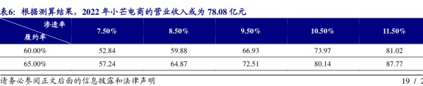 根据测算结果,2022年小芒电商的营业收入或为78.08亿元 - 2021年01月 - 行业研究数据