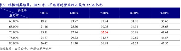 根据测算结果,2021年小芒电商的营业收入或为32.36亿元 - 2021年01月 - 行业研究数据