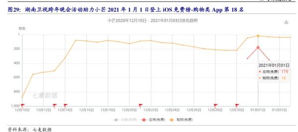 湖南卫视跨年晚会活动助力小芒2021年1月1日登上iOS免费榜购物类App第18名 - 2021年01月 - 行业研究数据