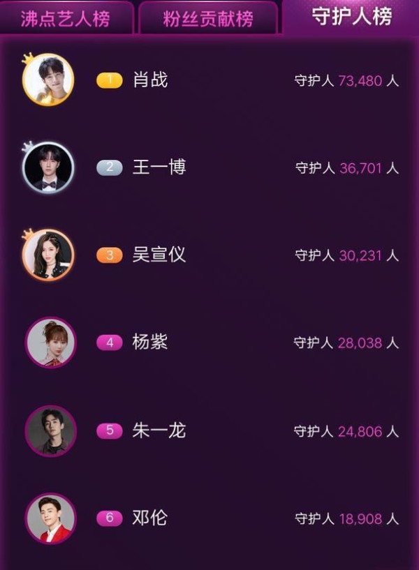 百度沸点明星榜：前4名是新晋的四大男神，女演员里杨紫票数最多