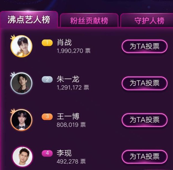 百度沸点明星榜：前4名是新晋的四大男神，女演员里杨紫票数最多