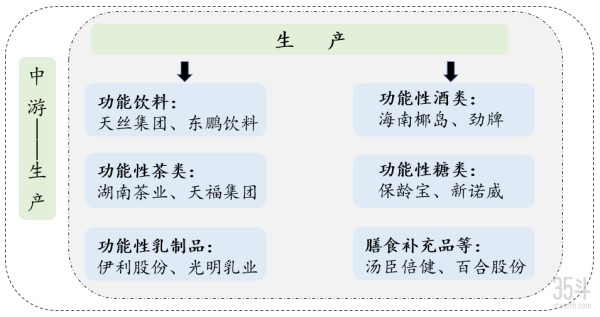 功能性食品产业链全景图
