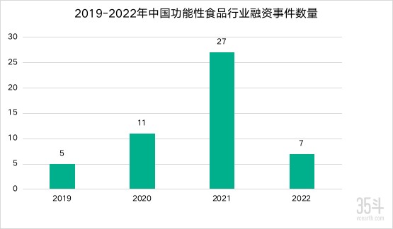 2019-2022年中国功能性食品行业融资事件数量（部分）